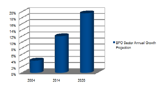 BPO sector annual growth 