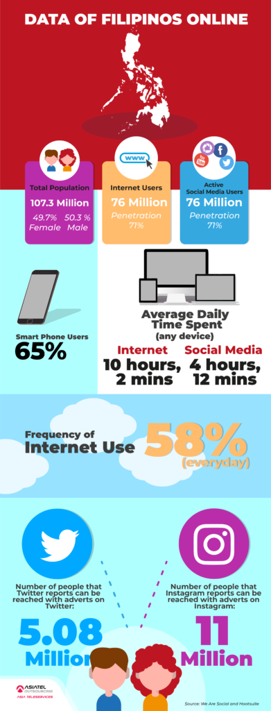 Digital Marketing in the Philippines Infographic
